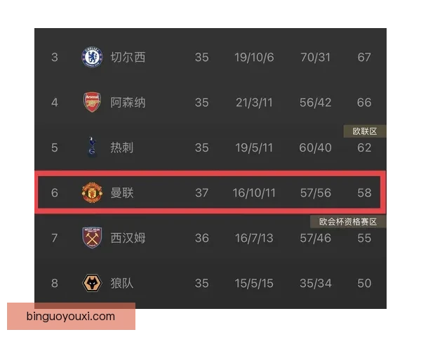 曼联创下队史单赛季英超最低积分纪录 陷入深刻低谷